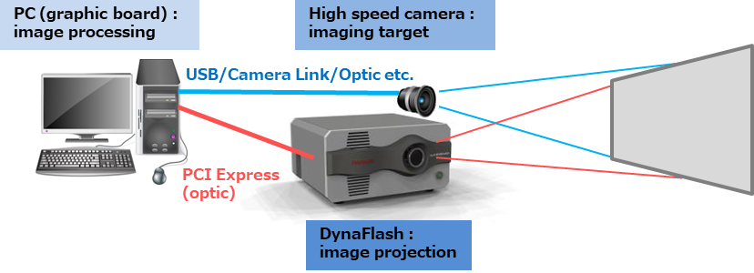 Configuration of Projection Mapping