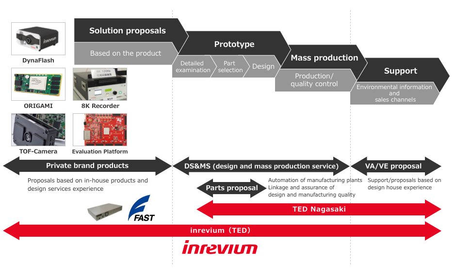 Providing truly one-stop services from prototyping to mass production