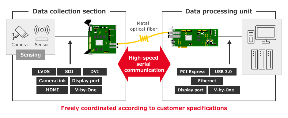 High-speed data-transfer technique using FPGA