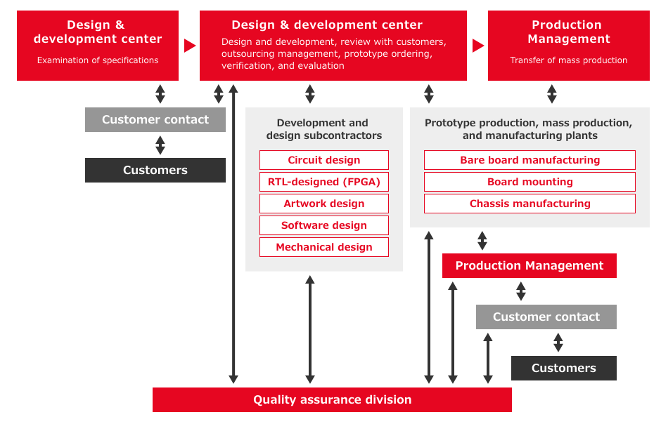 Development system