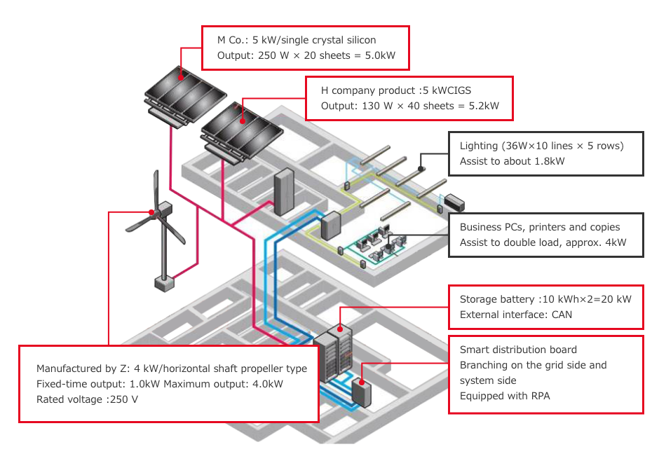 Development of System Power Sources for Renewable Energy