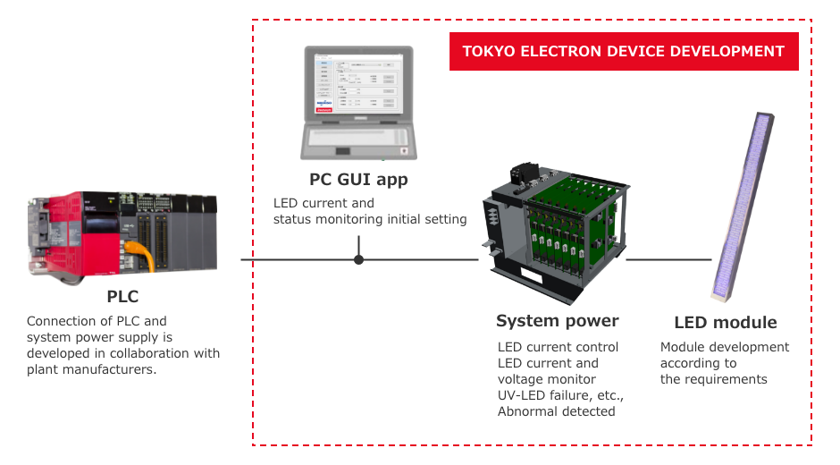 an example of system power supply and LED module development for deep ultraviolet LED