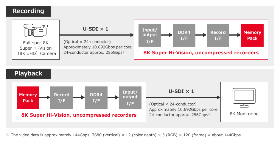 Points for Developing 8K Super Hi-Vision Uncompressed Recorder