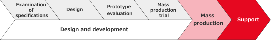 Flow to mass production of products