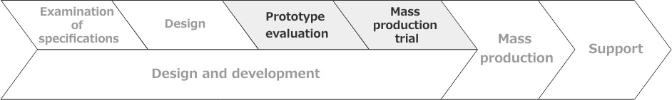 Prototype evaluation / Mass production trial