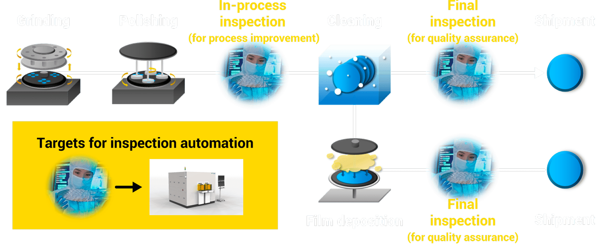 ウェーハの検査工程例