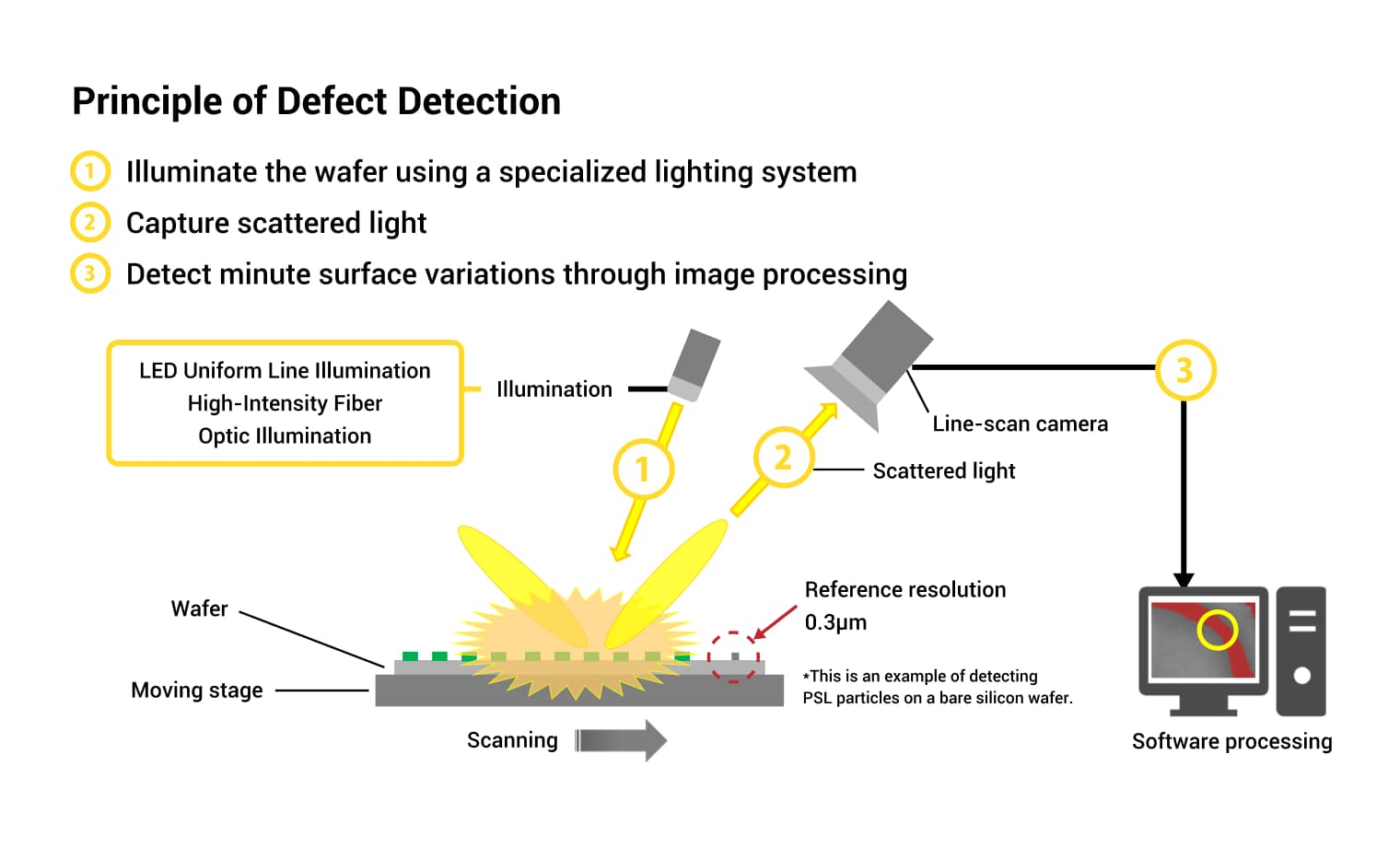 High-Speed, High-Sensitivity Macro Inspection